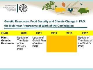 YEAR 2009 2011 2013 2015 2017
Plant
Genetic
Resources
Update of
The State
of the
World’s
PGR
Update of
Global Plan
of Action
PGR
Update of
The State of
the World’s
PGR
Genetic Resources, Food Security and Climate Change in FAO:
the Multi-year Programme of Work of the Commission
 