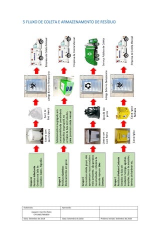 Elaborado: Aprovado:
Joaquim marinho Neto
CPF 09057995859
Data: Setembro de 2018 Data: Setembro de 2018 Próxima revisão: Setembro de 2020
5 FLUXO DE COLETA E ARMAZENAMENTO DE RESÍDUO
 