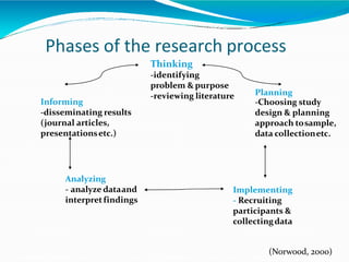 Phases of the research process
-reviewing literature
Thinking
-identifying
problem & purpose
Planning
-Choosing study
design & planning
approach tosample,
data collectionetc.
Implementing
- Recruiting
participants &
collectingdata
(Norwood, 2000)
Analyzing
- analyze dataand
interpretfindings
Informing
-disseminating results
(journal articles,
presentationsetc.)
 