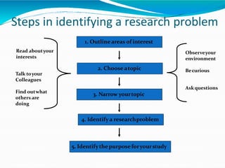 Steps in identifying a research problem
5. Identifythepurposeforyourstudy
4. Identify a researchproblem
3. Narrow yourtopic
1. Outline areas of interest
2. Choose atopic
Observeyour
environment
Becurious
Askquestions
Read aboutyour
interests
Talk toyour
Colleagues
Find outwhat
others are
doing
 