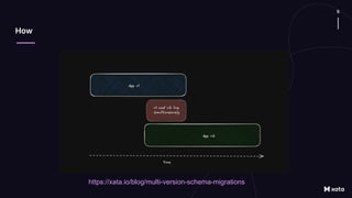 pgroll - Zero-downtime, reversible, schema migrations for Postgres | PDF