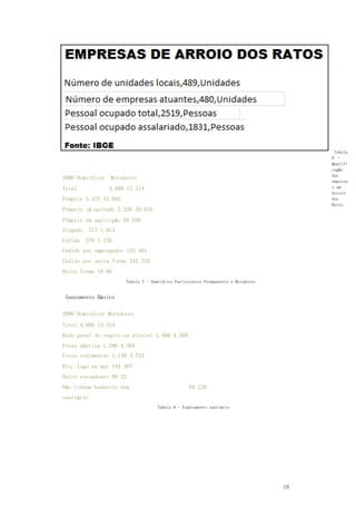 19
Tabela
6 –
Qualifi
cação
das
empresa
s em
Arroio
dos
Ratos
2000 Domicílios Moradores
Total 4.088 13.314
Próprio 3.375 11.085
Próprio já quitado 3.326 10.916
Próprio em aquisição 49 169
Alugado 317 1.013
Cedido 378 1.156
Cedido por empregador 133 401
Cedido por outra forma 245 755
Outra forma 18 60
Tabela 7 - Domicílios Particulares Permanentes e Moradores
Saneamento Básico
2000 Domicílios Moradores
Total 4.088 13.314
Rede geral de esgoto ou pluvial 1.406 4.569
Fossa séptica 1.296 4.304
Fossa rudimentar 1.149 3.724
Rio, lago ou mar 144 467
Outro escoadouro 09 22
Não tinham banheiro nem
sanitário
84 228
Tabela 8 - Esgotamento sanitário
 