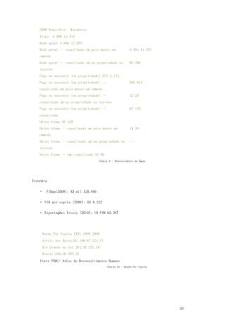 20
2000 Domicílios Moradores
Total 4.088 13.314
Rede geral 3.666 12.053
Rede geral – canalizada em pelo menos um
cômodo
3.581 11.767
Rede geral – canalizada só na propriedade ou
terreno
85 286
Poço ou nascente (na propriedade) 374 1.133
Poço ou nascente (na propriedade) –
canalizada em pelo menos um cômodo
295 911
Poço ou nascente (na propriedade) –
canalizada só na propriedade ou terreno
12 29
Poço ou nascente (na propriedade) –
canalizada
67 193
Outra forma 48 128
Outra forma – canalizada em pelo menos um
cômodo
14 39
Outra forma – canalizada só na propriedade ou
terreno
- -
Outra forma – não canalizada 34 89
Tabela 9 - Abastecimento de Água
Economia
PIBpm(2009): R$ mil 120.846
PIB per capita (2009): R$ 8.522
Exportações Totais (2010): U$ FOB 62.367
Renda Per Capita (R$) 1990 2000
Arroio dos Ratos/RS 140,87 224,17
Rio Grande do Sul 261,30 357,54
Brasil 230,30 297,23
Fonte PNDU/ Atlas do Desenvolvimento Humano
Tabela 10 - Renda Per Capita
 