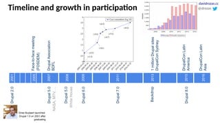 Timeline and growth in participation
Dries Buytaert launched
Drupal 1.0 on 2001 after
graduating
Face-to-facemeeting
(FOSDEM)
Drupal2.0
DrupalAssociation
BDFL
2001
2005
2007Drupal5.0
NASA,MTV,...
Drupal5.0
WhiteHouse
Drupal6.0
2008
2009
2011Drupal7.0
Drupal8.02015
20131millionDrupalsites
DrupalConSydney
Backdrop
DrupalConLatin
America
DrupalConLatin
Asia2016
@drozas
davidrozas.cc
 