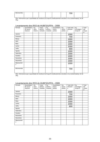 Mínimo/mês

700

Obs: Informamos que a quantidade de resíduos do Grupo B (medicamentos vencidos e /ou contaminados), foi de
4Kg

Levantamento dos RSS do HUBFS/UFPA – 2008
Período

Quantidade
de sacos
brancos

Kg
saco
branco

Caixa
perfuro
cortante

Kg
perfuro
cortante

Quantidade
sacos
pretos

Kg
sacos
pretos

Janeiro

Total mês
Infectant
e

Kg
reciclagem
Grupo D

Total
dia
Grupo
D

1000
700
1000
1000
1000
1000
800
1000
1000
1000
1000
1000
1000

Fevereiro
Março
Abril
Maio
Junho
Julho
Agosto
Setembro
Outubro
Novembro
Dezembro
Máximo/mê
s
Mínimo/mês

700

Obs: Informamos que a quantidade de resíduos do Grupo B (medicamentos vencidos e /ou contaminados), foi de
3Kg

Levantamento dos RSS do HUBFS/UFPA – 2009
Período

Quantidade
de sacos
brancos

Kg
saco
branco

Caixa
perfuro
cortante

Kg
perfuro
cortante

Janeiro

Quantidade
sacos
pretos

Kg
sacos
pretos

Total mês
Infectant
e

1000
700
1000
1000
1000
1000
800

Fevereiro
Março
Abril
Maio
Junho
Julho
Agosto
Setembro
Outubro
Novembro
Dezembro
Máximo/mê
s

23

Kg
reciclagem
Grupo D

Total
dia
Grupo
D

 