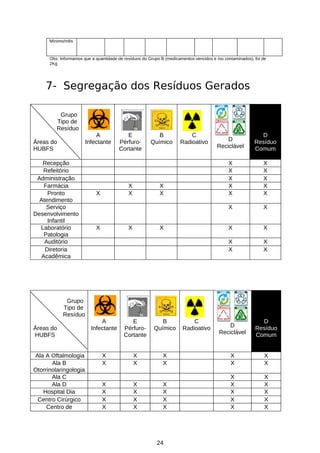 Mínimo/mês

Obs: Informamos que a quantidade de resíduos do Grupo B (medicamentos vencidos e /ou contaminados), foi de
2Kg

7- Segregação dos Resíduos Gerados
Grupo
Tipo de
Resíduo
A
Infectante

Áreas do
HUBFS
Recepção
Refeitório
Administração
Farmácia
Pronto
Atendimento
Serviço
Desenvolvimento
Infantil
Laboratório
Patologia
Auditório
Diretoria
Acadêmica

E
PérfuroCortante

X
X
X
X
X

X

X

X
X
X
X
X
X

X

X
X

D
Resíduo
Comum

X

X
X

X

C
Radioativo

D
Reciclável

X

X
X

X

B
Químico

X
X

Grupo
Tipo de
Resíduo
Áreas do
HUBFS
Ala A Oftalmologia
Ala B
Otorrinolaringologia
Ala C
Ala D
Hospital Dia
Centro Cirúrgico
Centro de

A
Infectante

E
PérfuroCortante

B
Químico

X
X

X
X

X
X
X
X

X
X
X
X

D
Reciclável

D
Resíduo
Comum

X
X

X
X

X
X

X
X
X
X

X
X
X
X
X

X
X
X
X
X

24

C
Radioativo

 