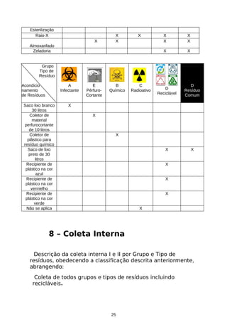 Esterilização
Raio-X

X
X

X

Almoxarifado
Zeladoria

X
X

X
X

X

X

X

Grupo
Tipo de
Resíduo
Acondicio
namento
de Resíduos

A
Infectante

Saco lixo branco
30 litros
Coletor de
material
perfurocortante
de 10 litros
Coletor de
plástico para
resíduo químico
Saco de lixo
preto de 30
litros
Recipiente de
plástico na cor
azul
Recipiente de
plástico na cor
vermelho
Recipiente de
plástico na cor
verde
Não se aplica

E
PérfuroCortante

B
Químico

C
Radioativo

D
Reciclável

D
Resíduo
Comum

X

X

X
X

X

X
X
X
X

8 – Coleta Interna
Descrição da coleta interna I e II por Grupo e Tipo de
resíduos, obedecendo a classificação descrita anteriormente,
abrangendo:
Coleta de todos grupos e tipos de resíduos incluindo
recicláveis.

25

 