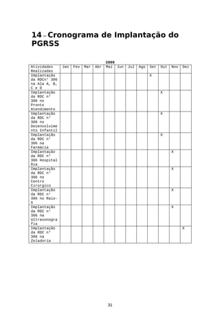14 – Cronograma de Implantação do
PGRSS
Atividades
Realizadas
Implantação
da RDCn° 306
na Ala A, B,
C e D
Implantação
da RDC n°
306 no
Pronto
Atendimento
Implantação
da RDC n°
306 no
Desenvolvime
nto Infantil
Implantação
da RDC n°
306 na
Farmácia
Implantação
da RDC n°
306 Hospital
Dia
Implantação
da RDC n°
306 no
Centro
Cirúrgico
Implantação
da RDC n°
306 no RaioX
Implantação
da RDC n°
306 na
Ultrasonogra
fia
Implantação
da RDC n°
306 na
Zeladoria

Jan

Fev

Mar

Abr

2009
Mai Jun

Jul

Ago

Set

Out

Nov

Dez

X

X

X

X

X

X

X

X

X

31

 