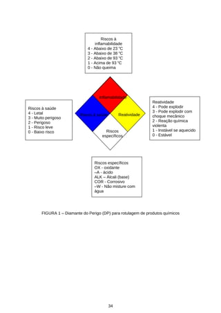 Riscos à
inflamabilidade
4 - Abaixo de 23 oC
3 - Abaixo de 38 oC
2 - Abaixo de 93 oC
1 - Acima de 93 oC
0 - Não queima

Inflamabilidade
Riscos à saúde
4 - Letal
3 - Muito perigoso
2 - Perigoso
1 - Risco leve
0 - Baixo risco

Reatividade

Riscos à saúde

Riscos
específicos

Reatividade
4 - Pode explodir
3 - Pode explodir com
choque mecânico
2 - Reação química
violenta
1 - Instável se aquecido
0 - Estável

Riscos específicos
OX - oxidante
–A - ácido
ALK – Álcali (base)
COR - Corrosivo
–W - Não misture com
água

FIGURA 1 – Diamante do Perigo (DP) para rotulagem de produtos químicos

34

 