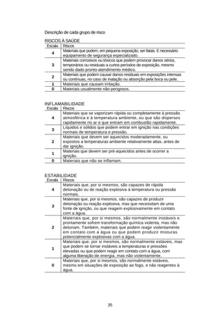 Descrição de cada grupo de risco
RISCOS À SAÚDE
Escala
4
3
2
1
0

Riscos
Materiais que podem, em pequena exposição, ser fatais. E necessário
equipamento de segurança especializado.
Materiais corrosivos ou tóxicos que podem provocar danos sérios,
temporários ou residuais a curtos períodos de exposição, mesmo
sendo dado pronto-atendimento médico.
Materiais que podem causar danos residuais em exposições intensas
ou contínuas, no caso de inalação ou absorção pela boca ou pele.
Materiais que causam irritação.
Materiais usualmente não-perigosos.

INFLAMABILIDADE
Escala
4
3
2
1
0

Riscos
Materiais que se vaporizam rápida ou completamente à pressão
atmosférica e à temperatura ambiente, ou que são dispersos
rapidamente no ar e que entram em combustão rapidamente.
Líquidos e sólidos que podem entrar em ignição nas condições
normais de temperatura e pressão.
Materiais que devem ser aquecidos moderadamente, ou
expostos a temperaturas ambiente relativamente altas, antes de
dar ignição.
Materiais que devem ser pré-aquecidos antes de ocorrer a
ignição.
Materiais que não se inflamam.

ESTABILIDADE
Escala
4

3

2

1

0

Riscos
Materiais que, por si mesmos, são capazes de rápida
detonação ou de reação explosiva à temperatura ou pressão
normais.
Materiais que, por si mesmos, são capazes de produzir
detonação ou reação explosiva, mas que necessitam de uma
fonte de ignição, ou que reagem explosivamente em contato
com a água.
Materiais que, por si mesmos, são normalmente instáveis e
prontamente sofrem transformação química violenta, mas não
detonam. Também, materiais que podem reagir violentamente
em contato com a água ou que podem produzir misturas
potencialmente explosivas com a água.
Materiais que, por si mesmos, são normalmente estáveis, mas
que podem se tornar instáveis a temperaturas e pressões
elevadas ou que podem reagir em contato com a água, com
alguma liberação de energia, mas não violentamente.
Materiais que, por si mesmos, são normalmente estáveis,
mesmo em situações de exposição ao fogo, e não reagentes à
água.

35

 