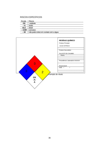 RISCOS ESPECÍFICOS
Escala
OX
–A
ALC
– COR
–W

Riscos
oxidante
ácido
álcali
corrosivo
não pode entrar em contato com a água

RESÍDUO QUÍMICO
Produto Principal:
ÁCIDO NÍTRICO

Produto Secundário:
SULFATO DE CHUMBO
PbSO4

Procedência: Laboratório XXXXXX

0
3

Responsável
Data: /

2

FIGURA 2 – Exemplo de rótulo

OX
-AA

36

/

 