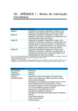 19 - APÊNDICE I – Níveis de inativação
microbiana

Níveis de inativação microbiana
Inativação de bactérias vegetativas, fungos e vírus
Nível I
lipofílicos com redução igual ou maior que 6Log10
Inativação de bactérias vegetativas, fungos, vírus
Nível II
lipofílicos e hidrofílicos, parasitas e micobactérias com
redução igualou maior que 6Log10
Inativação de bactérias vegetativas, fungos, vírus
Nível III
lipofílicos e hidrofílicos, parasitas e micobactérias com
redução igual ou maior que 6Log10, e inativação de
esporos do B. stearothermophilus ou de esporos do B.
subtilis com redução igual ou maior que 4Log10
Inativação de bactérias vegetativas, fungos, vírus
Nível IV
lipofílicos e hidrofílicos, parasitas e micobactérias, e
inativação de esporos do B. stearothermophilus com
redução igual ou maior que 4Log10
Fonte: Technical Assistance Manual: State Regulatory Oversight of Medical Waste Treatment Technologies - State and
Territorial Association on Alternate Treatment Technologies - abril de 1994
Níveis de inativação microbiana
APÊNDICE V - Classificação de Agentes Etiológicos Humanos e Animais – Instrução normativa CTNBio nº 7 de
06/06/1997 e Diretrizes Gerais para o Trabalho em Contenção com Material Biológico - Ministério da Saúde – 2004

Classe de risco 4
BACTÉRIAS
FUNGOS
PARASITAS
VIRUS E
MICOPLASMAS

Nenhuma
Nenhum
Nenhum
Agentes da Febre Hemorrágica (Criméia-Congo,
Lassa, Junin, Machupo, Sabiá, Guanarito e outros
ainda não identificados)
Encefalites transmitidas por carrapatos (inclui o vírus
da Encefalite primavera-verão Russa, Vírus da
Doença de Kyasanur, Febre Hemorrágica de Omsk e
vírus da Encefalite da Europa Central).
Herpesvírus simiae (Monkey B vírus)
Mycoplasma agalactiae (caprina)
Mycoplasma mycoides (pleuropneumonia contagiosa
bovina)
Peste eqüina africana
Peste suína africana
Varíola caprina

74

 