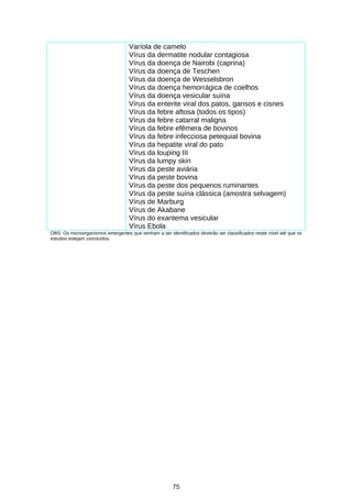 Varíola de camelo
Vírus da dermatite nodular contagiosa
Vírus da doença de Nairobi (caprina)
Vírus da doença de Teschen
Vírus da doença de Wesselsbron
Vírus da doença hemorrágica de coelhos
Vírus da doença vesicular suína
Vírus da enterite viral dos patos, gansos e cisnes
Vírus da febre aftosa (todos os tipos)
Vírus da febre catarral maligna
Vírus da febre efêmera de bovinos
Vírus da febre infecciosa petequial bovina
Vírus da hepatite viral do pato
Vírus da louping III
Vírus da lumpy skin
Vírus da peste aviária
Vírus da peste bovina
Vírus da peste dos pequenos ruminantes
Vírus da peste suína clássica (amostra selvagem)
Vírus de Marburg
Vírus de Akabane
Vírus do exantema vesicular
Vírus Ebola
OBS: Os microorganismos emergentes que venham a ser identificados deverão ser classificados neste nível até que os
estudos estejam concluídos.

75

 