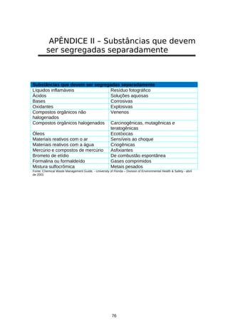 APÊNDICE II – Substâncias que devem
ser segregadas separadamente

Substâncias que devem ser segregadas separadamente
Líquidos inflamáveis
Resíduo fotográfico
Ácidos
Soluções aquosas
Bases
Corrosivas
Oxidantes
Explosivas
Compostos orgânicos não
Venenos
halogenados
Compostos orgânicos halogenados Carcinogênicas, mutagênicas e
teratogênicas
Óleos
Ecotóxicas
Materiais reativos com o ar
Sensíveis ao choque
Materiais reativos com a água
Criogênicas
Mercúrio e compostos de mercúrio
Asfixiantes
Brometo de etídio
De combustão espontânea
Formalina ou formaldeído
Gases comprimidos
Mistura sulfocrômica
Metais pesados
Fonte: Chemical Waste Management Guide. - University of Florida – Division of Environmental Health & Safety - abril
de 2001

76

 