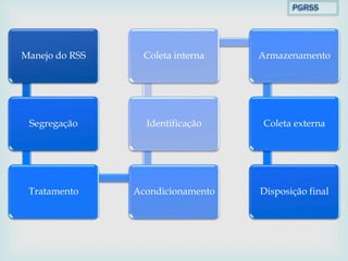 Manejo do RSS
Segregação
Tratamento Acondicionamento
Identificação
Coleta interna Armazenamento
Coleta externa
Disposição final
PGRSS
 