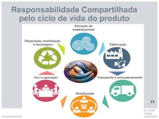Responsabilidade Compartilhada
pelo ciclo de vida do produto
13
 
