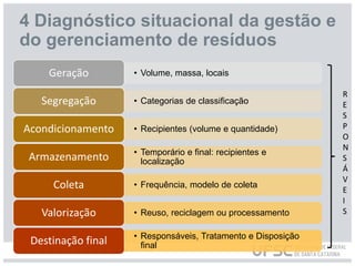 4 Diagnóstico situacional da gestão e
do gerenciamento de resíduos
• Volume, massa, locais
Geração
• Categorias de classificação
Segregação
• Recipientes (volume e quantidade)
Acondicionamento
• Temporário e final: recipientes e
localização
Armazenamento
• Frequência, modelo de coleta
Coleta
• Reuso, reciclagem ou processamento
Valorização
• Responsáveis, Tratamento e Disposição
final
Destinação final
R
E
S
P
O
N
S
Á
V
E
I
S
 