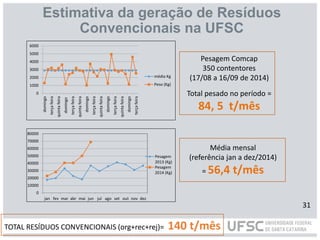0
1000
2000
3000
4000
5000
6000 domingo
terça
feira
quinta
feira
domingo
terça
feira
quinta
feira
domingo
terça
feira
quinta
feira
domingo
terça
feira
quinta
feira
domingo
terça
feira
média Kg
Peso (Kg)
Pesagem Comcap
350 contentores
(17/08 a 16/09 de 2014)
Total pesado no período =
84, 5 t/mês
0
10000
20000
30000
40000
50000
60000
70000
80000
jan fev mar abr mai jun jul ago set out nov dez
Pesagem
2013 (Kg)
Pesagem
2014 (Kg)
Média mensal
(referência jan a dez/2014)
= 56,4 t/mês
31
TOTAL RESÍDUOS CONVENCIONAIS (org+rec+rej)= 140 t/mês
Estimativa da geração de Resíduos
Convencionais na UFSC
 