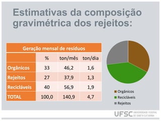 Estimativas da composição
gravimétrica dos rejeitos:
Geração mensal de resíduos
% ton/mês ton/dia
Orgânicos 33 46,2 1,6
Rejeitos 27 37,9 1,3
Recicláveis 40 56,9 1,9
TOTAL 100,0 140,9 4,7
Orgânicos
Recicláveis
Rejeitos
 