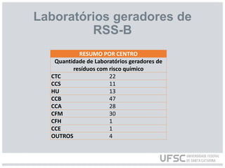 Laboratórios geradores de
RSS-B
RESUMO POR CENTRO
Quantidade de Laboratórios geradores de
resíduos com risco químico
CTC 22
CCS 11
HU 13
CCB 47
CCA 28
CFM 30
CFH 1
CCE 1
OUTROS 4
 