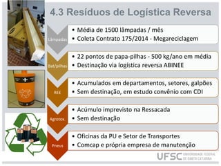 4.3 Resíduos de Logística Reversa
Lâmpadas
• Média de 1500 lâmpadas / mês
• Coleta Contrato 175/2014 - Megareciclagem
Bat/pilhas
• 22 pontos de papa-pilhas - 500 kg/ano em média
• Destinação via logística reversa ABINEE
REE
• Acumulados em departamentos, setores, galpões
• Sem destinação, em estudo convênio com CDI
Agrotox.
• Acúmulo imprevisto na Ressacada
• Sem destinação
Pneus
• Oficinas da PU e Setor de Transportes
• Comcap e própria empresa de manutenção
 