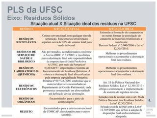 PLS da UFSC
Eixo: Resíduos Sólidos
Situação atual X Situação ideal dos resíduos na UFSC
5
 