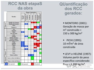 RCC NAS etapaS
da obra
Fonte: SINDUSCON-MG (2008).
QUantificação
dos RCC
gerados:
 MONTEIRO (2001):
Geração de massa por
m² construído =
150 a 300 kg/m²
 PICHI (1995):
10 m³/m² de área
construída
 LEVY e HELENE (1997):
Volume partir do peso
específico considerado
Pesp = 1.200 kg/m³
 