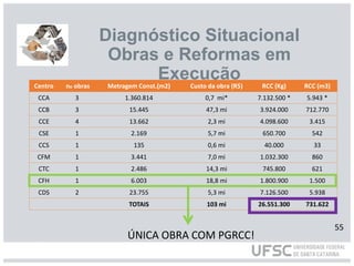 Diagnóstico Situacional
Obras e Reformas em
Execução
Centro no obras Metragem Const.(m2) Custo da obra (R$) RCC (Kg) RCC (m3)
CCA 3 1.360.814 0,7 mi* 7.132.500 * 5.943 *
CCB 3 15.445 47,3 mi 3.924.000 712.770
CCE 4 13.662 2,3 mi 4.098.600 3.415
CSE 1 2.169 5,7 mi 650.700 542
CCS 1 135 0,6 mi 40.000 33
CFM 1 3.441 7,0 mi 1.032.300 860
CTC 1 2.486 14,3 mi 745.800 621
CFH 1 6.003 18,8 mi 1.800.900 1.500
CDS 2 23.755 5,3 mi 7.126.500 5.938
TOTAIS 103 mi 26.551.300 731.622
ÚNICA OBRA COM PGRCC!
55
 