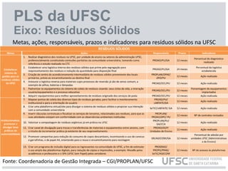 PLS da UFSC
Eixo: Resíduos Sólidos
Metas, ações, responsáveis, prazos e indicadores para resíduos sólidos na UFSC
Fonte: Coordenadoria de Gestão Integrada – CGI/PROPLAN/UFSC
 