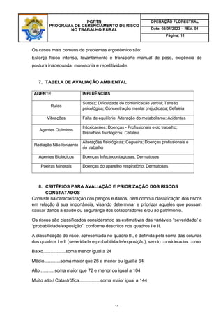 PGRTR
PROGRAMA DE GERENCIAMENTO DE RISCO
NO TRABALHO RURAL
OPERAÇÃO FLORESTRAL
Data: 03/01/2023 – REV. 01
Página: 11
11
Os casos mais comuns de problemas ergonômico são:
Esforço físico intenso, levantamento e transporte manual de peso, exigência de
postura inadequada, monotonia e repetitividade.
7. TABELA DE AVALIAÇÃO AMBIENTAL
AGENTE INFLUÊNCIAS
Ruído
Surdez; Dificuldade de comunicação verbal; Tensão
psicológica; Concentração mental prejudicada; Cefaléia
Vibrações Falta de equilíbrio; Alteração do metabolismo; Acidentes
Agentes Químicos
Intoxicações; Doenças - Profissionais e do trabalho;
Distúrbios fisiológicos; Cefaleia
Radiação Não Ionizante
Alterações fisiológicas; Cegueira; Doenças profissionais e
do trabalho
Agentes Biológicos Doenças Infectocontagiosas, Dermatoses
Poeiras Minerais Doenças do aparelho respiratório, Dermatoses
8. CRITÉRIOS PARA AVALIAÇÃO E PRIORIZAÇÃO DOS RISCOS
CONSTATADOS
Consiste na caracterização dos perigos e danos, bem como a classificação dos riscos
em relação à sua importância, visando determinar e priorizar aqueles que possam
causar danos à saúde ou segurança dos colaboradores e/ou ao patrimônio.
Os riscos são classificados considerando as estimativas das variáveis “severidade” e
“probabilidade/exposição”, conforme descritos nos quadros I e II.
A classificação do risco, apresentada no quadro III, é definida pela soma das colunas
dos quadros I e II (severidade e probabilidade/exposição), sendo considerados como:
Baixo..................soma menor igual a 24
Médio.............soma maior que 26 e menor ou igual a 64
Alto........... soma maior que 72 e menor ou igual a 104
Muito alto / Catastrófica.................soma maior igual a 144
 