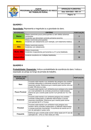 PGRTR
PROGRAMA DE GERENCIAMENTO DE RISCO
NO TRABALHO RURAL
OPERAÇÃO FLORESTRAL
Data: 03/01/2023 – REV. 01
Página: 12
12
QUADRO I
Severidade: Representa a magnitude ou a gravidade do dano.
SEVERIDADE CRITÉRIO PONTUAÇÃO
Baixo
Efeitos reversíveis pouco preocupantes ou sem efeitos adversos
conhecidos.
Incidentes que demandam somente primeiros socorros.
2
Médio
Efeitos reversíveis preocupantes.
Incidentes sem afastamento (com restrição, com tratamento médico). 4
Alto
Efeitos reversíveis severos.
Incidentes com afastamento. 8
Muito Alto
Efeitos irreversíveis
Incidentes incapacitantes permanentes ou 01 (uma) fatalidade. 16
Catastrófica
Incidente resultando em múltiplas fatalidades.
32
QUADRO II
Probabilidade / Exposição: Indica a probabilidade de ocorrência do dano / indica a
exposição ao perigo ao longo da jornada de trabalho.
PROBABILIDADE /
EXPOSIÇÃO
CRITÉRIO PONTUAÇÃO
Raro
O evento está inserido num ambiente não perigoso e/ou existem
controles adequados e suficientes atuando em suas principais
possíveis causas. Estima-se que o evento pode ocorrer uma vez
a cada 100 anos ou mais.
2
Pouco Provável
O evento está inserido num ambiente pouco perigoso e/ou existe
um nível satisfatório de controles preventivos implementados.
Estima-se que o evento pode ocorrer num período de 10 a 100
anos.
3
Ocasional
O evento está inserido num ambiente perigoso e/ou existem
controles inadequados ou faltantes relacionados a causas
possíveis importantes. Estima-se que o evento pode ocorrer
num período de 01 a 10 anos.
5
Provável
O evento está inserido num ambiente muito perigoso e/ou
existem vários controles inadequados ou faltantes relacionados
a causas possíveis importantes. A ocorrência do evento em 01
ano de operação é quase certa.
9
Frequente
Estima-se que o evento pode ocorrer várias vezes em 01 ano de
operação (Ex.: Uma ou mais vezes por mês). 13
 