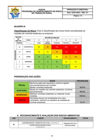 PGRTR
PROGRAMA DE GERENCIAMENTO DE RISCO
NO TRABALHO RURAL
OPERAÇÃO FLORESTRAL
Data: 03/01/2023 – REV. 01
Página: 13
13
QUADRO III
Classificação do Risco: Para a classificação dos riscos foram consideradas as
medidas de controle existentes na empresa.
PRIORIZAÇÃO DAS AÇÕES
ACÃO PRIORIDADE
TRIVIAL
Nenhuma ação pré requerida e nenhum registro
documental precisa ser mantido.
Manter controles existentes. BAIXA
ACEITÁVEL
Manter as medidas de controle existentes; monitorar
periodicamente. BAIXA
MODERADO
Melhorar controles existentes ou implantar novas
medidas. MÉDIA
CRÍTICO
Atividades devem ser paralisadas e/ou risco
controlado; melhorar ou substituir as medidas de
controle existentes. ALTA
9. RECONHECIMENTO E AVALIAÇÃO DOS RISCOS AMBIENTAIS
GHE FUNÇÃO DEPARTAMENTO SETOR
01
COORDENADOR / GERENTE DE FILIAL I, II, III, IV, V ADMINISTRATIVO/
OPERACIONAL
SUPERVISOR OPERACIONAL
I, II, III, IV, V
PESOS 2 3 5 9 13
PESOS RARO
POUCO
PROVÁVEL
OCASIONAL PROVÁVEL FREQUENTE
32 CATASTRÓFICA 64 96 160 288 416
16 CRÍTICA 32 48 80 144 208
8 GRAVE 16 24 40 72 104
4 MODERADA 8 12 20 36 52
2 LEVE 4 6 10 18 26
MATRIZ
DE
RISCOS
MATRIZ DE RISCOS
SEVERIDADE
 