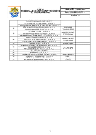 PGRTR
PROGRAMA DE GERENCIAMENTO DE RISCO
NO TRABALHO RURAL
OPERAÇÃO FLORESTRAL
Data: 03/01/2023 – REV. 01
Página: 14
14
ANALISTA OPERACIONAL I, II, III, IV, V
COORDENADOR OPERACIONAL I, II, III, IV, V
ASSISTENTE DE MANUTENÇÃO MECÂNICA I, II, III, IV, V
02
TÉC. SEGURANÇA DO TRABALHO I, II, III, IV, V GESTÃO DE
PESSOAS - QSMS
COORDENADOR DE SESMT I, II, III, IV, V
03
LÍDER DE EQUIPE I, II, III, IV, V ADMINISTRATIVO/
OPERACIONAL
INSTRUTOR DE TREINAMENTOS I, II, III, IV e V
ENCARREGADO OPERACIONAL EXTERNO I, II, III, IV, V
04
LIDER DE MANUTENÇÃO I, II, III, IV, V
MANUTENÇÃO /
OPERACIONAL
SUPERVISOR DE MANUTENÇÃO I, II, III, IV, V
COORDENADOR DE MANUTENÇÃO I, II, III, IV, V
05 BORRACHEIRO I, II, III, IV, V BORRACHARIA
06
AUXILIAR DE MANUTENÇÃO MECÂNICA I, II, III, IV, V
MANUTENÇÃO
MECÂNICO DIESEL I, II, III, IV, V
MECÂNICO MÁQUINA PESADA I, II, III, IV, V
07 SOLDADOR I, II, III, IV, V
08 ELETRICISTA I, II, III, IV, V
09 OPERADOR MANTENEDOR DE GRUA I, II, III, IV, V CARREGAMENTO
10 MOTORISTA DE COMBOIO I, II, III, IV, V FROTA
11 MOTORISTA CARRETEIRO FCA I, II, III, IV, V FROTA
 