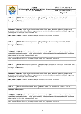 PGRTR
PROGRAMA DE GERENCIAMENTO DE RISCO
NO TRABALHO RURAL
OPERAÇÃO FLORESTRAL
Data: 03/01/2023 – REV. 01
Página: 16
16
GHE: 01 SETOR: Administrativo / operacional Cargo / Função: Analista Operacional I, II, III, IV, V
Descrição das Atividades:
CONTROLE COLETIVO: Treinar os funcionários quanto ao uso correto de EPI bem como orientá-los sobre os riscos
presentes no ambiente de trabalho. Cumprir os procedimentos administrativos bem como adotar medidas de engenharia
para mitigação ou eliminação total ou parcial do risco.
EPIS OBRIGATÓRIOS: Conforme planilha de Relação dos EPIs x Função deste documento.
GHE: 01 SETOR: Administrativo / operacional Cargo / Função: Coordenador Operacional I, II, III, IV, V
Descrição das Atividades:
CONTROLE COLETIVO: Treinar os funcionários quanto ao uso correto de EPI bem como orientá-los sobre os riscos
presentes no ambiente de trabalho. Cumprir os procedimentos administrativos bem como adotar medidas de engenharia
para mitigação ou eliminação total ou parcial do risco.
EPIS OBRIGATÓRIOS: Conforme planilha de Relação dos EPIs x Função deste documento.
GHE: 01 SETOR: Administrativo / operacional Cargo / Função: Assistente de manutenção mecânica I, II, III, IV,
V
Descrição das Atividades:
CONTROLE COLETIVO: Treinar os funcionários quanto ao uso correto de EPI bem como orientá-los sobre os riscos
presentes no ambiente de trabalho. Cumprir os procedimentos administrativos bem como adotar medidas de engenharia
para mitigação ou eliminação total ou parcial do risco.
EPIS OBRIGATÓRIOS: Conforme planilha de Relação dos EPIs x Função deste documento.
GHE: 02 SETOR: Gestão de pessoas - QSMS Cargo / Função: Téc. Segurança do Trabalho I, II, III, IV, V
Descrição das Atividades:
CONTROLE COLETIVO: Treinar os funcionários quanto ao uso correto de EPI bem como orientá-los sobre os riscos
presentes no ambiente de trabalho. Cumprir os procedimentos administrativos bem como adotar medidas de engenharia
para mitigação ou eliminação total ou parcial do risco.
EPIS OBRIGATÓRIOS: Conforme planilha de Relação dos EPIs x Função deste documento.
 