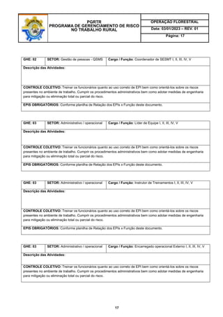 PGRTR
PROGRAMA DE GERENCIAMENTO DE RISCO
NO TRABALHO RURAL
OPERAÇÃO FLORESTRAL
Data: 03/01/2023 – REV. 01
Página: 17
17
GHE: 02 SETOR: Gestão de pessoas - QSMS Cargo / Função: Coordenador de SESMT I, II, III, IV, V
Descrição das Atividades:
CONTROLE COLETIVO: Treinar os funcionários quanto ao uso correto de EPI bem como orientá-los sobre os riscos
presentes no ambiente de trabalho. Cumprir os procedimentos administrativos bem como adotar medidas de engenharia
para mitigação ou eliminação total ou parcial do risco.
EPIS OBRIGATÓRIOS: Conforme planilha de Relação dos EPIs x Função deste documento.
GHE: 03 SETOR: Administrativo / operacional Cargo / Função: Líder de Equipe I, II, III, IV, V
Descrição das Atividades:
CONTROLE COLETIVO: Treinar os funcionários quanto ao uso correto de EPI bem como orientá-los sobre os riscos
presentes no ambiente de trabalho. Cumprir os procedimentos administrativos bem como adotar medidas de engenharia
para mitigação ou eliminação total ou parcial do risco.
EPIS OBRIGATÓRIOS: Conforme planilha de Relação dos EPIs x Função deste documento.
GHE: 03 SETOR: Administrativo / operacional Cargo / Função: Instrutor de Treinamentos I, II, III, IV, V
Descrição das Atividades:
CONTROLE COLETIVO: Treinar os funcionários quanto ao uso correto de EPI bem como orientá-los sobre os riscos
presentes no ambiente de trabalho. Cumprir os procedimentos administrativos bem como adotar medidas de engenharia
para mitigação ou eliminação total ou parcial do risco.
EPIS OBRIGATÓRIOS: Conforme planilha de Relação dos EPIs x Função deste documento.
GHE: 03 SETOR: Administrativo / operacional Cargo / Função: Encarregado operacional Externo I, II, III, IV, V
Descrição das Atividades:
CONTROLE COLETIVO: Treinar os funcionários quanto ao uso correto de EPI bem como orientá-los sobre os riscos
presentes no ambiente de trabalho. Cumprir os procedimentos administrativos bem como adotar medidas de engenharia
para mitigação ou eliminação total ou parcial do risco.
 