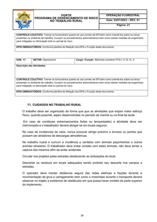 PGRTR
PROGRAMA DE GERENCIAMENTO DE RISCO
NO TRABALHO RURAL
OPERAÇÃO FLORESTRAL
Data: 03/01/2023 – REV. 01
Página: 21
21
CONTROLE COLETIVO: Treinar os funcionários quanto ao uso correto de EPI bem como orientá-los sobre os riscos
presentes no ambiente de trabalho. Cumprir os procedimentos administrativos bem como adotar medidas de engenharia
para mitigação ou eliminação total ou parcial do risco.
EPIS OBRIGATÓRIOS: Conforme planilha de Relação dos EPIs x Função deste documento.
GHE: 11 SETOR: Operacional Cargo / Função: Motorista carreteiro FCA I, II, III, IV, V
Descrição das Atividades:
CONTROLE COLETIVO: Treinar os funcionários quanto ao uso correto de EPI bem como orientá-los sobre os riscos
presentes no ambiente de trabalho. Cumprir os procedimentos administrativos bem como adotar medidas de engenharia
para mitigação ou eliminação total ou parcial do risco.
EPIS OBRIGATÓRIOS: Conforme planilha de Relação dos EPIs x Função deste documento.
11. CUIDADOS NO TRABALHO RURAL
O trabalho deve ser organizado de forma que que as atividades que exijam maior esforço
físico, quando possível, sejam desenvolvidas no período da manhã ou no final da tarde.
Em caso de condiçoes extremas(ventos fortes ou tempestades) a atividade deve ser
interrompida e o trabalhador deverá abrigar-se em locais seguros.
No caso de incidencias de raios, nunca procurar abrigo próximo a árvores ou pontos que
possam ser atraidores de descargas atmosfericas.
No trabalho ruaral é cumum a incidência e contatos com animais peçonhentos e outros
animasi silvestres. O trabalhador deve evitar contato com estes animais, não deve tentar a
captura dos mesmos afim de evitar acidentes.
Circular nos projetos pelas estradas obedecendo as sinlizações do local.
Descartar os resíduos em locais adequados sendo proibido seu descarte nos campos e
estradas.
O operador deve manter distâsncia segura das redes eletricas e fiações durante a
movimentação da grua e carregamento bem como o motoristas durante o transporte deverá
observar no trajeto a existencia de obstáculos em que possa haver contato da parte superior
do implemento .
 