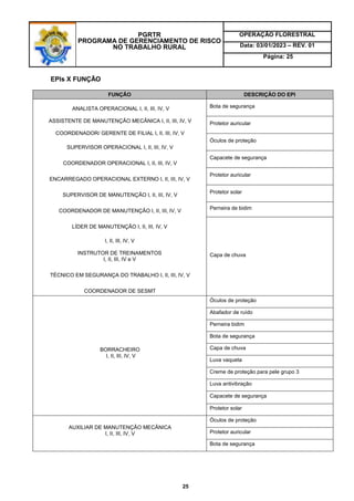 PGRTR
PROGRAMA DE GERENCIAMENTO DE RISCO
NO TRABALHO RURAL
OPERAÇÃO FLORESTRAL
Data: 03/01/2023 – REV. 01
Página: 25
25
EPIs X FUNÇÃO
FUNÇÃO DESCRIÇÃO DO EPI
ANALISTA OPERACIONAL I, II, III, IV, V
ASSISTENTE DE MANUTENÇÃO MECÂNICA I, II, III, IV, V
COORDENADOR/ GERENTE DE FILIAL I, II, III, IV, V
SUPERVISOR OPERACIONAL I, II, III, IV, V
COORDENADOR OPERACIONAL I, II, III, IV, V
ENCARREGADO OPERACIONAL EXTERNO I, II, III, IV, V
SUPERVISOR DE MANUTENÇÃO I, II, III, IV, V
COORDENADOR DE MANUTENÇÃO I, II, III, IV, V
LÍDER DE MANUTENÇÃO I, II, III, IV, V
I, II, III, IV, V
INSTRUTOR DE TREINAMENTOS
I, II, III, IV e V
TÉCNICO EM SEGURANÇA DO TRABALHO I, II, III, IV, V
COORDENADOR DE SESMT
Bota de segurança
Protetor auricular
Óculos de proteção
Capacete de segurança
Protetor auricular
Protetor solar
Perneira de bidim
Capa de chuva
BORRACHEIRO
I, II, III, IV, V
Óculos de proteção
Abafador de ruído
Perneira bidim
Bota de segurança
Capa de chuva
Luva vaqueta
Creme de proteção para pele grupo 3
Luva antivibração
Capacete de segurança
Protetor solar
AUXILIAR DE MANUTENÇÃO MECÂNICA
I, II, III, IV, V
Óculos de proteção
Protetor auricular
Bota de segurança
 