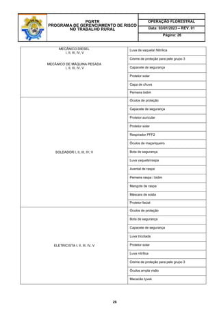 PGRTR
PROGRAMA DE GERENCIAMENTO DE RISCO
NO TRABALHO RURAL
OPERAÇÃO FLORESTRAL
Data: 03/01/2023 – REV. 01
Página: 26
26
MECÂNICO DIESEL
I, II, III, IV, V
MECÂNICO DE MÁQUINA PESADA
I, II, III, IV, V
Luva de vaqueta Nitrílica
Creme de proteção para pele grupo 3
Capacete de segurança
Protetor solar
Capa de chuva
Perneira bidim
SOLDADOR I, II, III, IV, V
Óculos de proteção
Capacete de segurança
Protetor auricular
Protetor solar
Respirador PFF2
Óculos de maçariqueiro
Bota de segurança
Luva vaquetaraspa
Avental de raspa
Perneira raspa / bidim
Mangote de raspa
Máscara de solda
Protetor facial
ELETRICISTA I, II, III, IV, V
Óculos de proteção
Bota de segurança
Capacete de segurança
Luva tricotada
Protetor solar
Luva nitrílica
Creme de proteção para pele grupo 3
Óculos ampla visão
Macacão tyvek
 