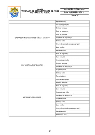 PGRTR
PROGRAMA DE GERENCIAMENTO DE RISCO
NO TRABALHO RURAL
OPERAÇÃO FLORESTRAL
Data: 03/01/2023 – REV. 01
Página: 27
27
Perneira bidim
OPERADOR MANTENEDOR DE GRUA I, II, III, IV, V
Óculos de proteção
Protetor auricular
Bota de segurança
Luva de vaqueta
Capacete de segurança
Protetor solar
Creme de proteção para pele grupo 3
Luva nitrílica
Perneira bidim
MOTORISTA CARRETEIRO FCA
Bota de segurança
Luva vaqueta
Óculos de proteção
Protetor auricular
Capacete de segurança
Capa de chuva
Protetor solar
Perneira bidim
MOTORISTA DE COMBOIO
Óculos de proteção
Protetor auricular
Bota de segurança
Luva vaqueta
Óculos ampla visão
Capacete de segurança
Capa de chuva
Protetor solar
Luva nitrílica
Creme de proteção para pele grupo 3
Perneira bidim
Respirador PFF2
 