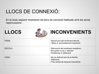 LLOCS DE CONNEXIÓ:
En la taula següent mostrarem els llocs de connexió habituals amb les seves
repercussions:
LLOCS INCONVENIENTS
FEINA -Disminució del rendiment laboral.
- Motiu d’ acomiadament important.
ESCOLA -Dismunció del rendiment acadèmic.
-Els pares no se n’ adonen.
-Problemes d’ aïllament.
CASA -No es disfruta tant de la familia.
-Aïllament.
-Treu temps de tasques importants.
 