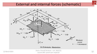 22 March 2023
Ponti e Grandi Strutture - A.A. 2022/23
Lezione #03: piastre per impalcati
12
External and internal forces (schematic)
 
