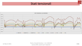 22 March 2023
Ponti e Grandi Strutture - A.A. 2022/23
Lezione #03: piastre per impalcati
190
Stati tensionali
 