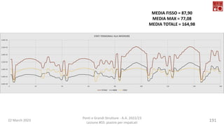22 March 2023
Ponti e Grandi Strutture - A.A. 2022/23
Lezione #03: piastre per impalcati
191
MEDIA FISSO = 87,90
MEDIA MAX = 77,08
MEDIA TOTALE = 164,98
 