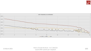 22 March 2023
Ponti e Grandi Strutture - A.A. 2022/23
Lezione #03: piastre per impalcati
193
 