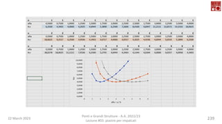 22 March 2023
Ponti e Grandi Strutture - A.A. 2022/23
Lezione #03: piastre per impalcati
239
 