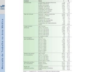 Campos de atuação:Consultório: 74,7%;Setor público: 69,7%Setor privado: 59,3%;Setor filantrópico: 20,3%;Docência: 18,9%. Parece ter aumentado o número de atividades exercidas pelos médicos: 4 atividades passaram de 15,9% para 16,7%; 5 atividades de 6,1% para 7,4%; 6 ou mais atividades de 2,4% para 4,1%.Mercado de Trabalho na área Médica