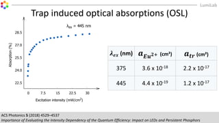 Trap induced optical absorptions (OSL)
𝝀 𝒆𝒙 (nm) 𝒂 𝑬𝒖 𝟐+ (cm²) 𝒂 𝒕𝒓 (cm²)
375 3.6 x 10-18 2.2 x 10-17
445 4.4 x 10-19 1.2 x 10-17
ACS Photonics 5 (2018) 4529–4537
Importance of Evaluating the Intensity Dependency of the Quantum Efficiency: Impact on LEDs and Persistent Phosphors
 