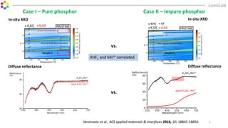 KHF2 and Mn3+ correlated
vs.
vs.
6Verstraete et al., ACS applied materials & interfaces 2018, 10, 18845-18856
Case I – Pure phosphor Case II – Impure phosphor
In-situ XRD
Diffuse reflectance
In-situ XRD
Diffuse reflectance
 
