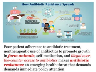 Poor patient adherence to antibiotic treatment,
nontherapeutic use of antibiotics to promote growth
in farm animals, self-medication, and illegal over-
the-counter access to antibiotics makes antibiotic
resistance an emerging health threat that demands
demands immediate policy attention
 