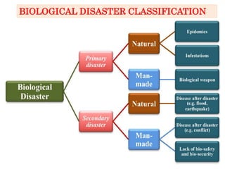 BIOLOGICAL DISASTER CLASSIFICATION
 